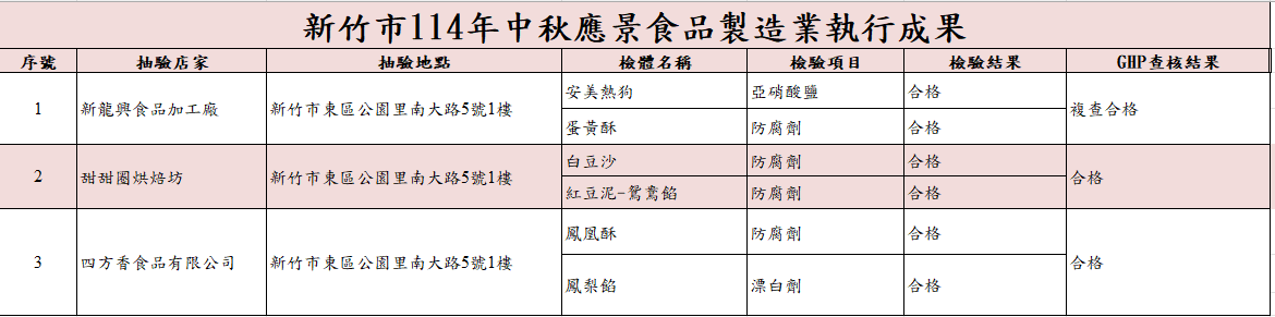 檢驗結果-製造業